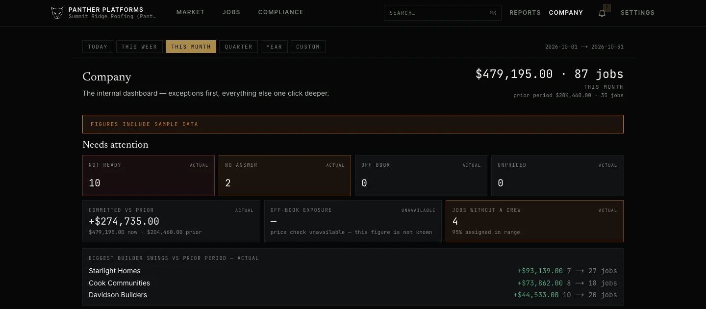 Panther's company dashboard for the demo contractor: $479,195.00 across 87 jobs this month, a banner reading FIGURES INCLUDE SAMPLE DATA, a Needs attention row counting 10 jobs not ready and 4 without a crew, and the biggest builder swings against the prior period.